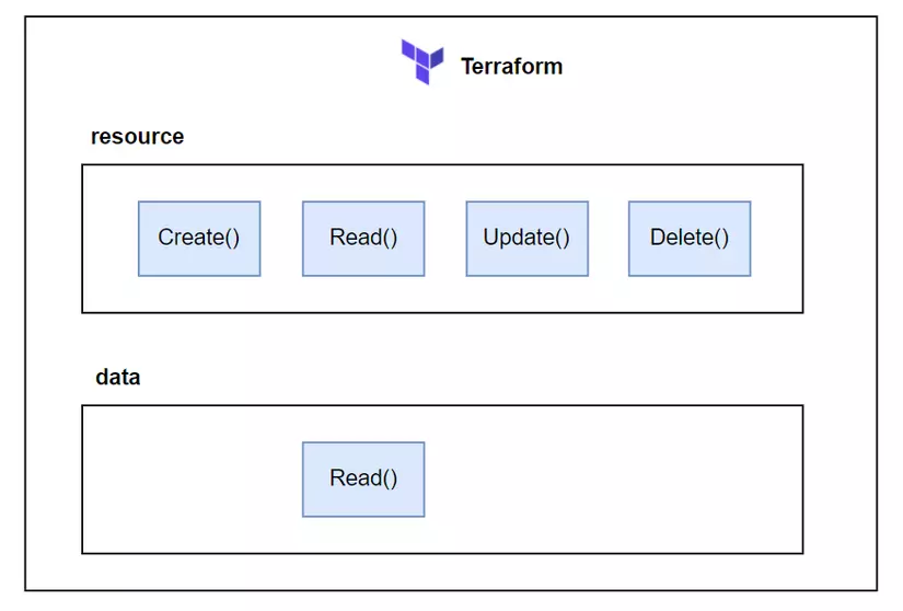 CRUD and Read interfaces