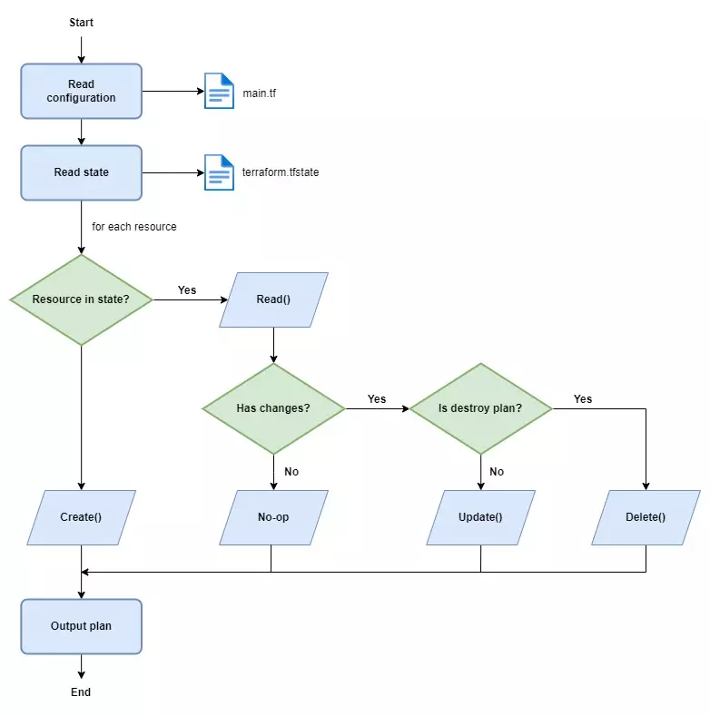 The plan process