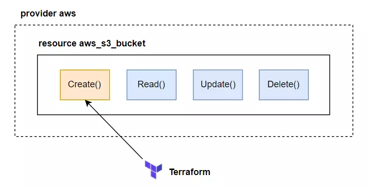 The Create() function