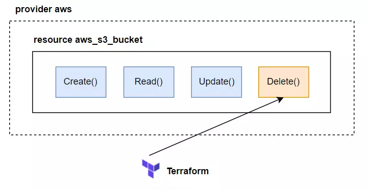 The Delete() function