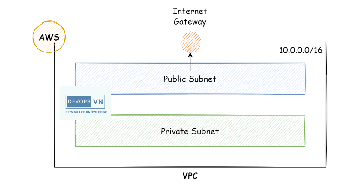 Creating an AWS Virtual Private Cloud with a Terraform Module