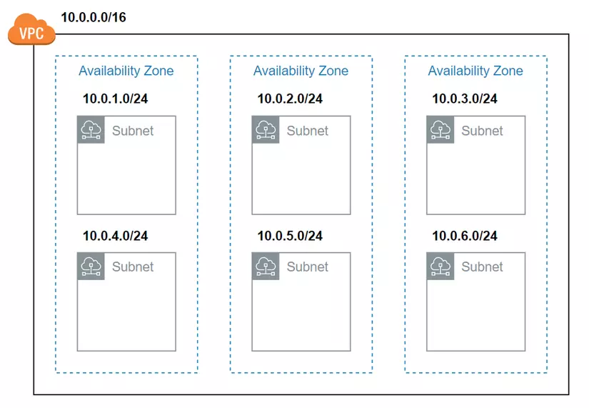 Subnets