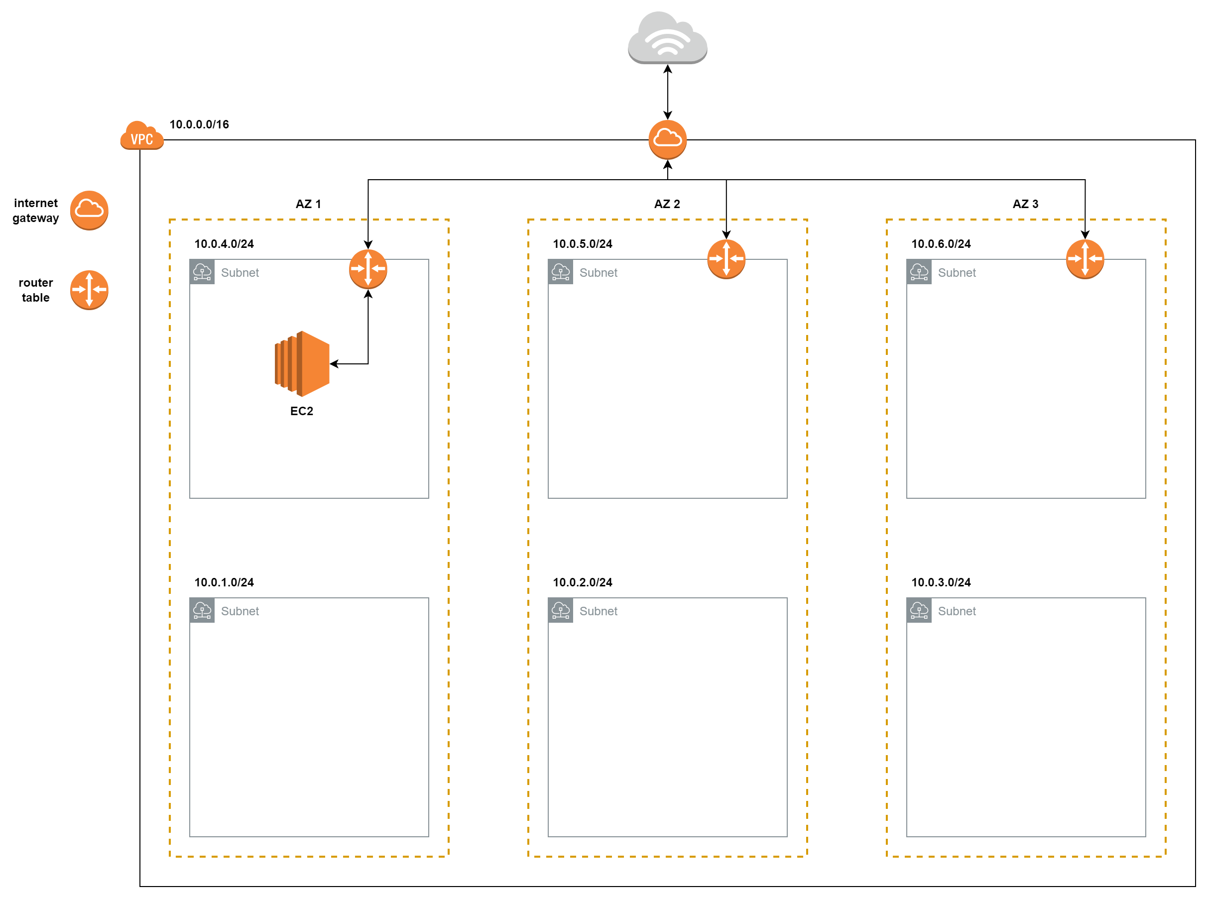 Internet gateway and route table