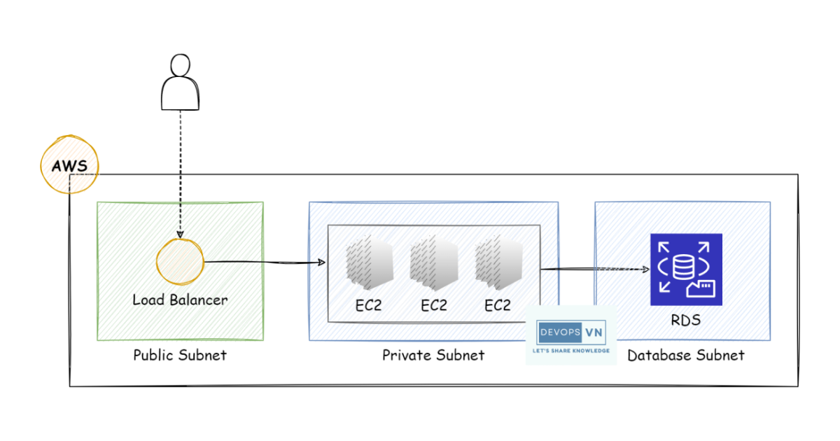 Building Infrastructure for a Real Application with Terraform Modules