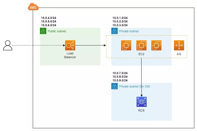 ALB + ASG + RDS model