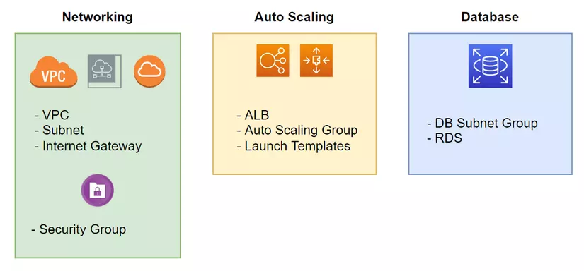 Grouping components into modules