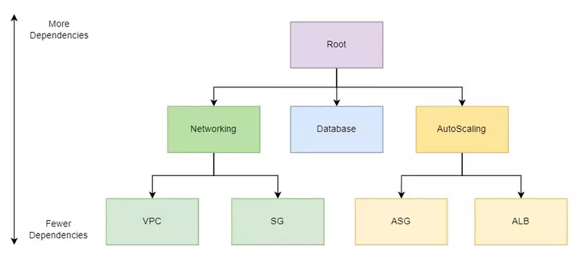 Module tree