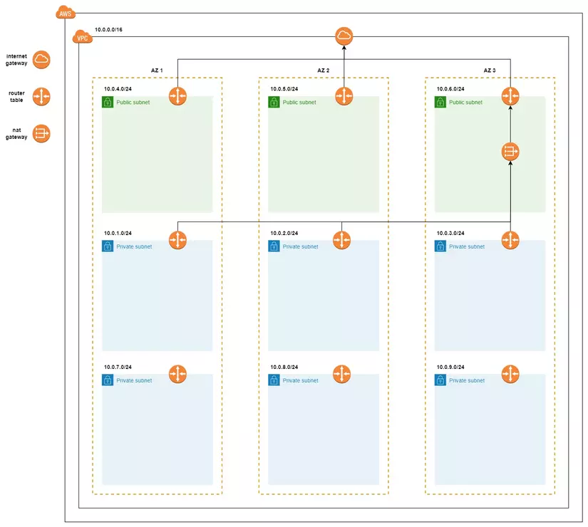 The created VPC
