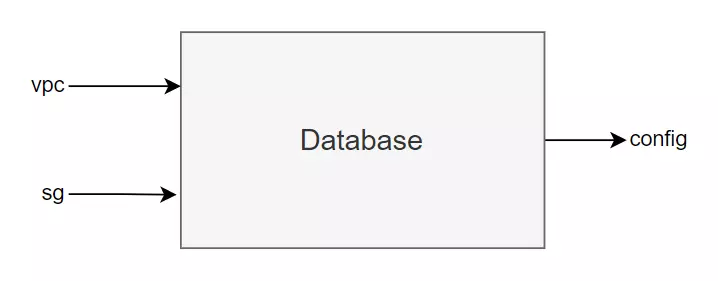 Database module inputs and outputs