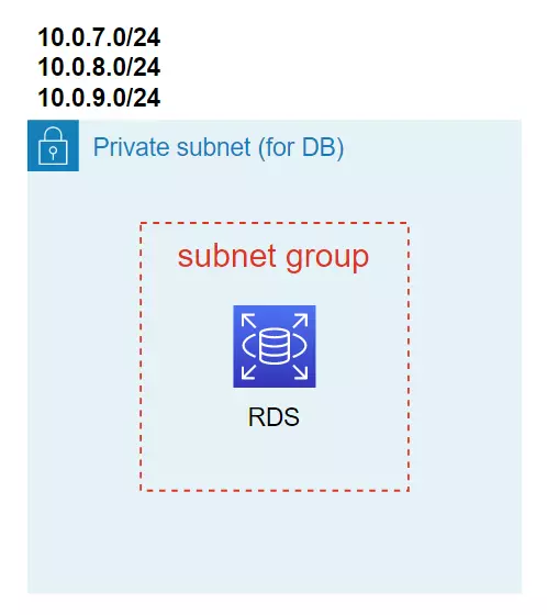 RDS subnet group