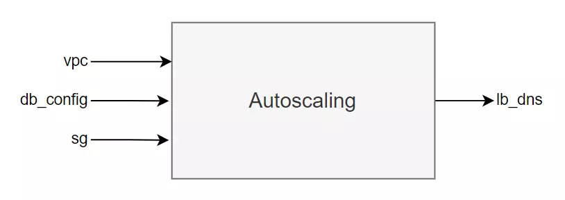Autoscaling module inputs and outputs