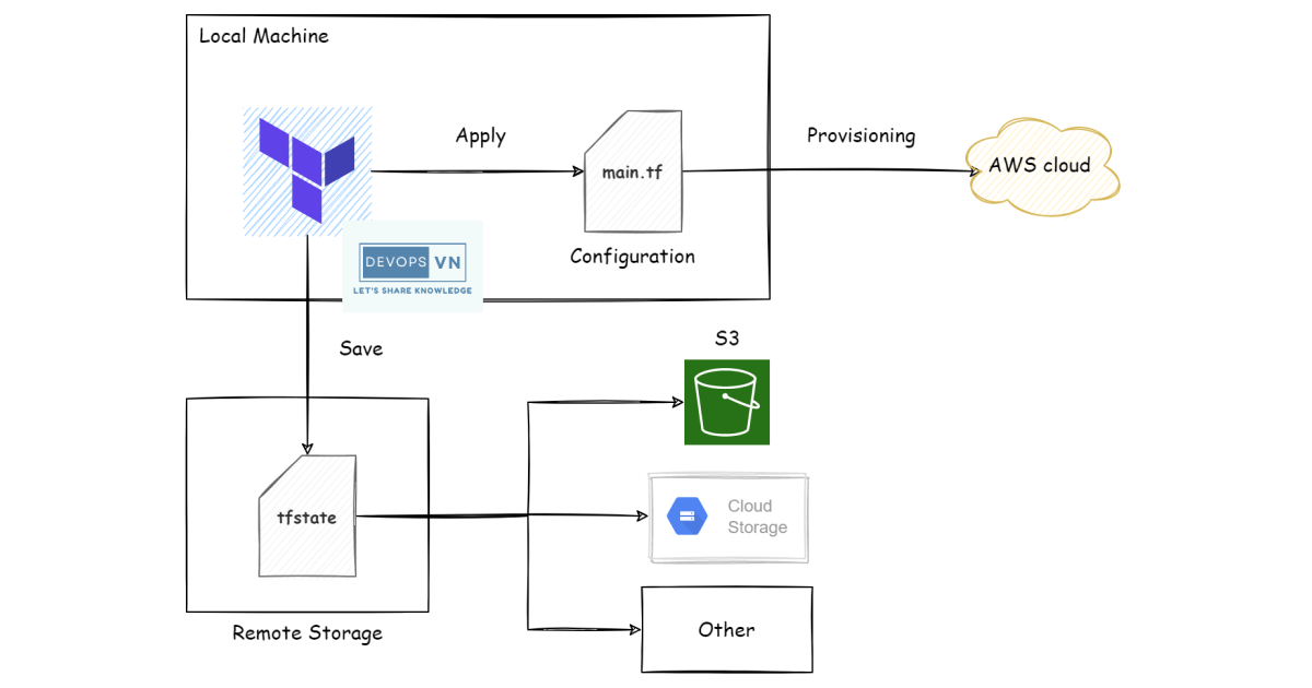 What Is a Terraform Backend?