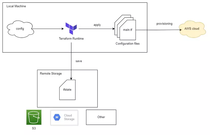 Standard backend