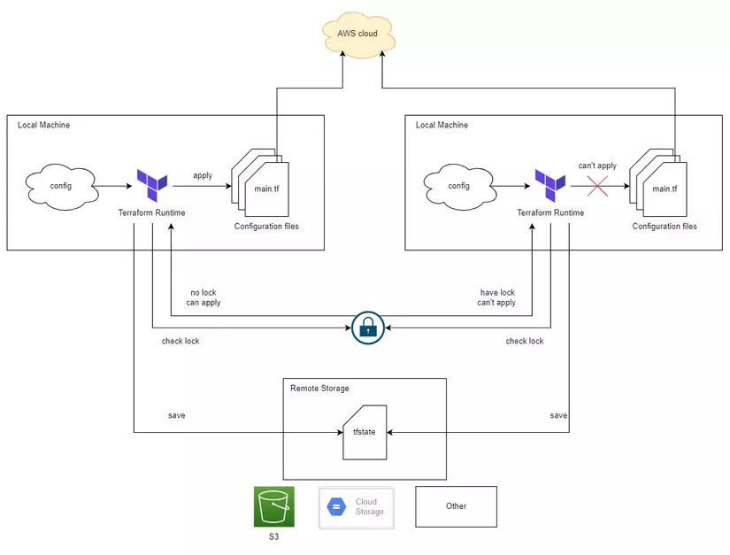 Locking remote state