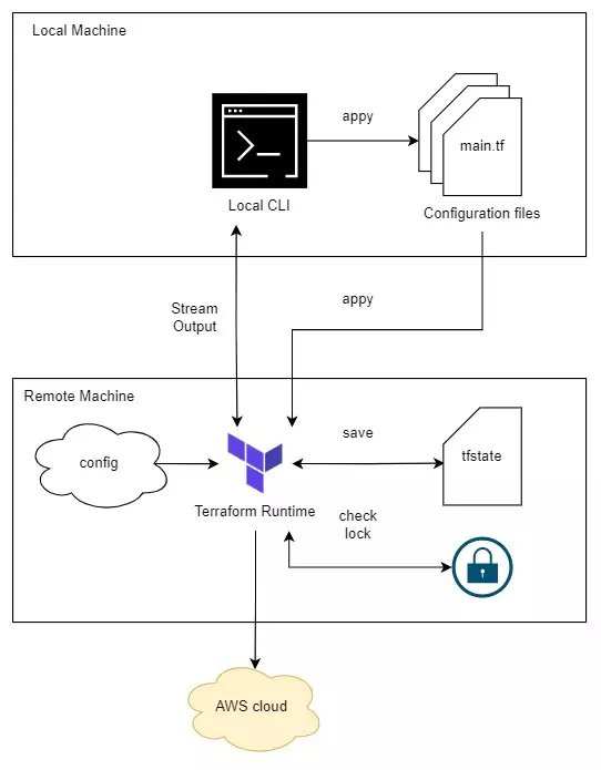 Remote backend