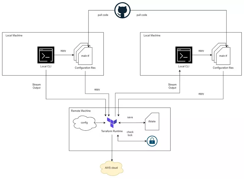 Remote backend locking
