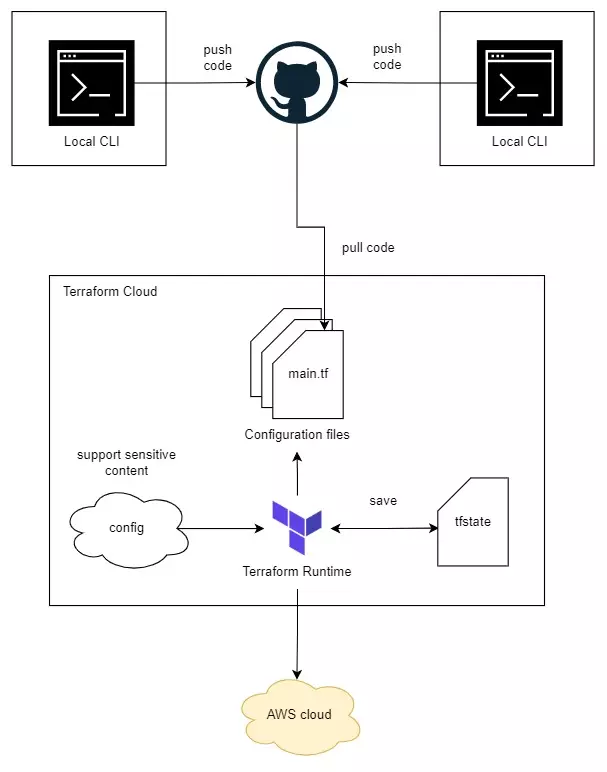 Terraform Cloud flow