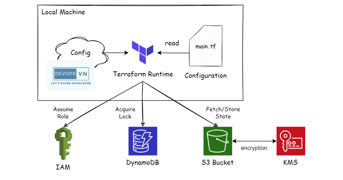 Using the S3 Standard Backend in a Project