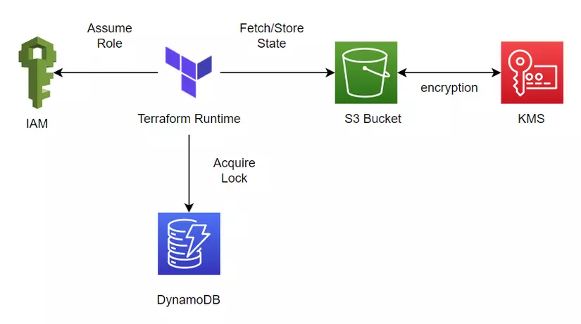 S3 Standard Backend
