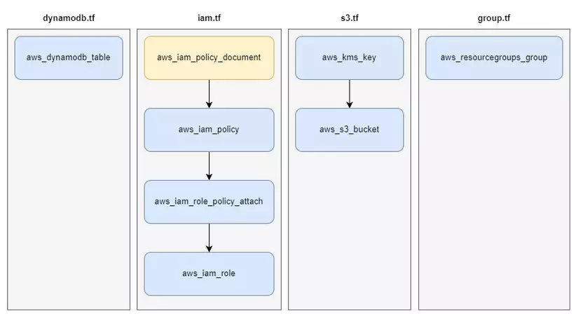 S3 backend components