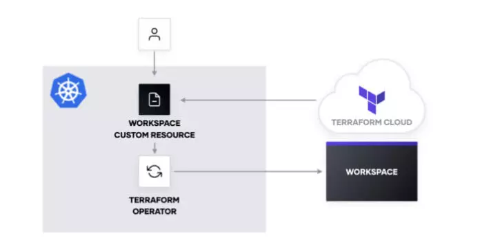 Terraform Cloud