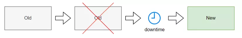 Default destroy-then-create