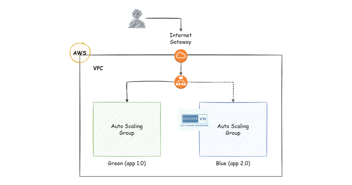 Terraform Blue/Green Deployment