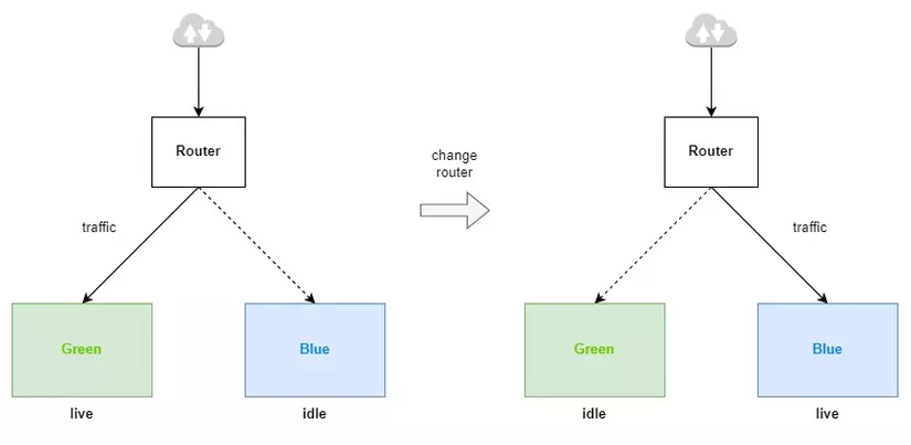 Blue/Green concept