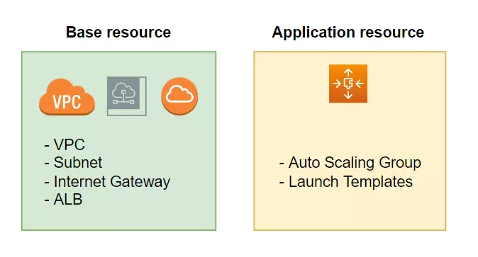 Base vs Application