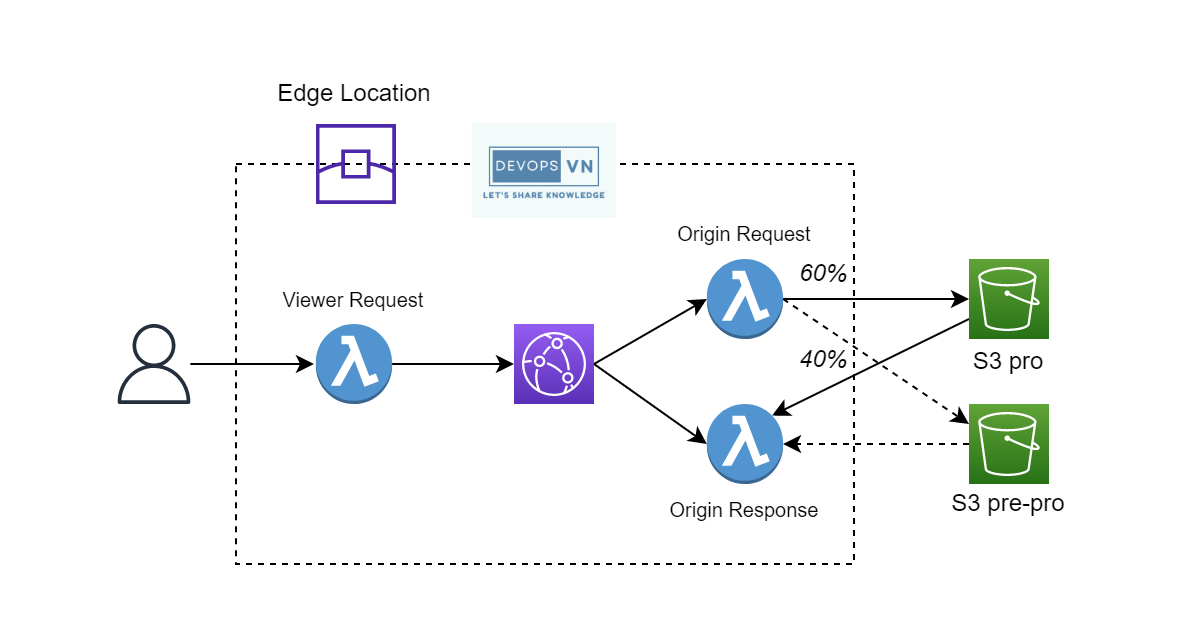 Terraform A/B Testing Deployment