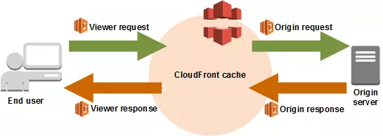 CloudFront and Lambda@Edge