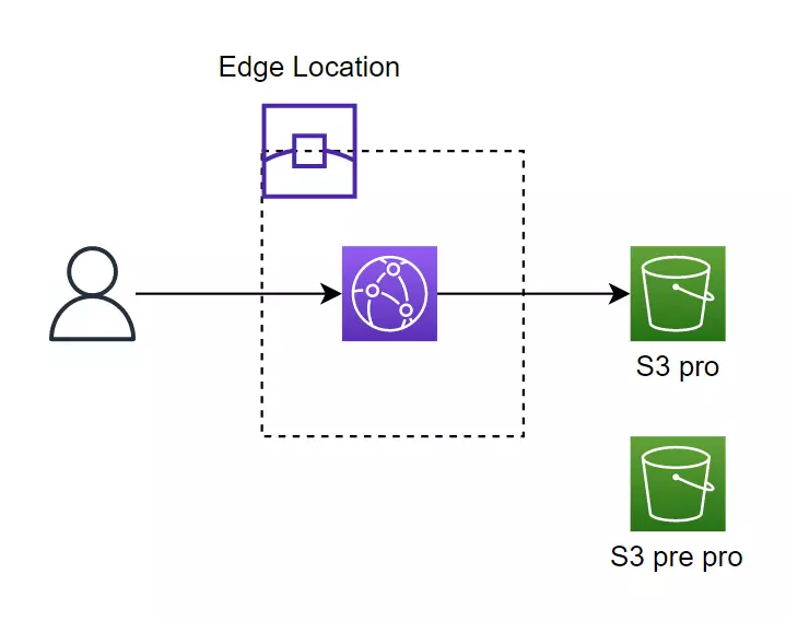 System with Pre Pro