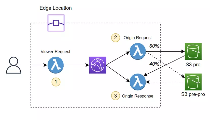 Cookie-based redirect