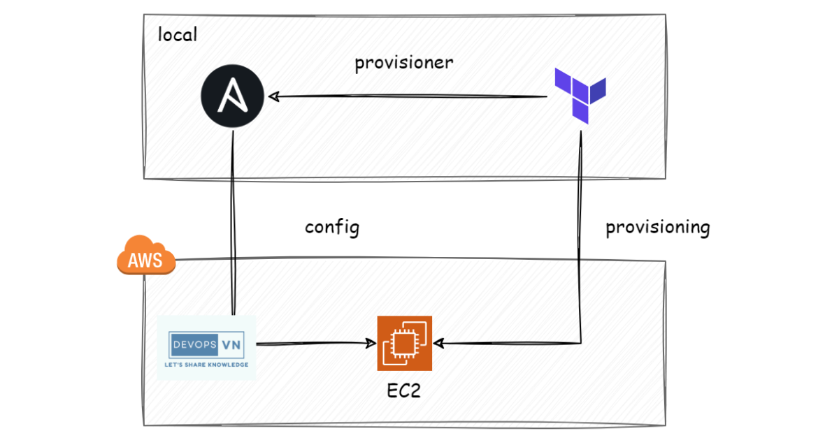 Ansible with Terraform