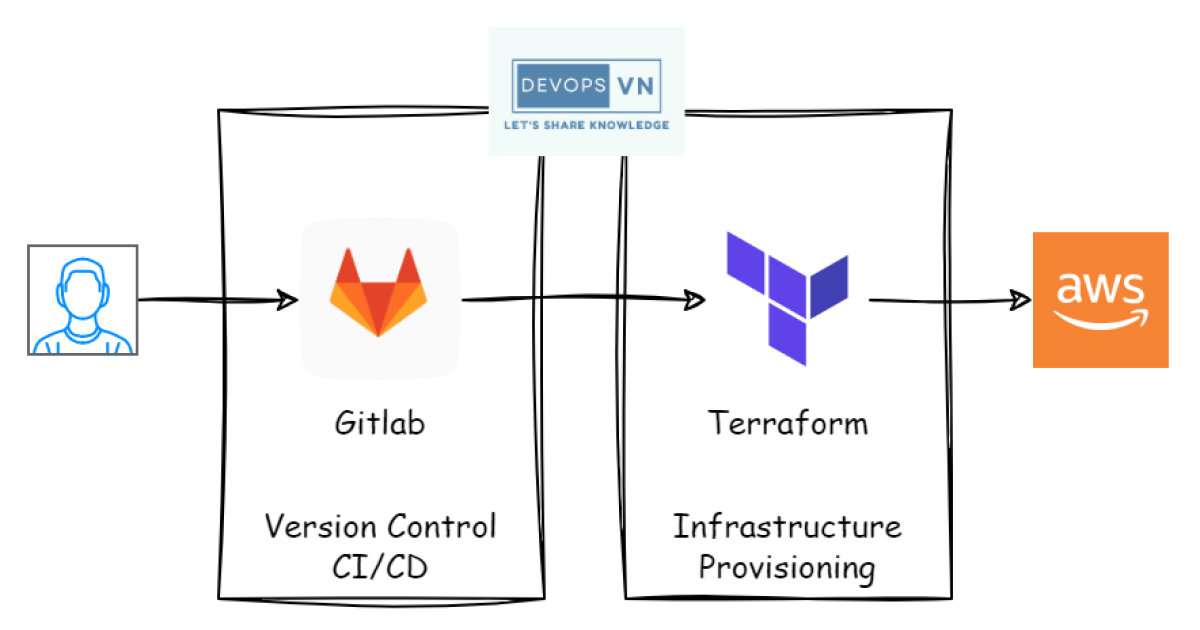 Building CI/CD for Terraform with GitLab CI