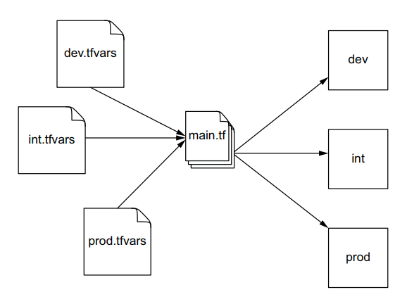 Terraform Workspaces