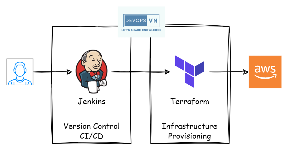 Building CI/CD with Jenkins