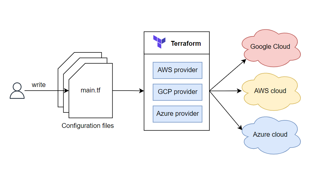 Terraform providers per cloud