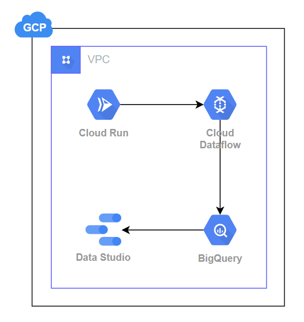GCP for data analysis