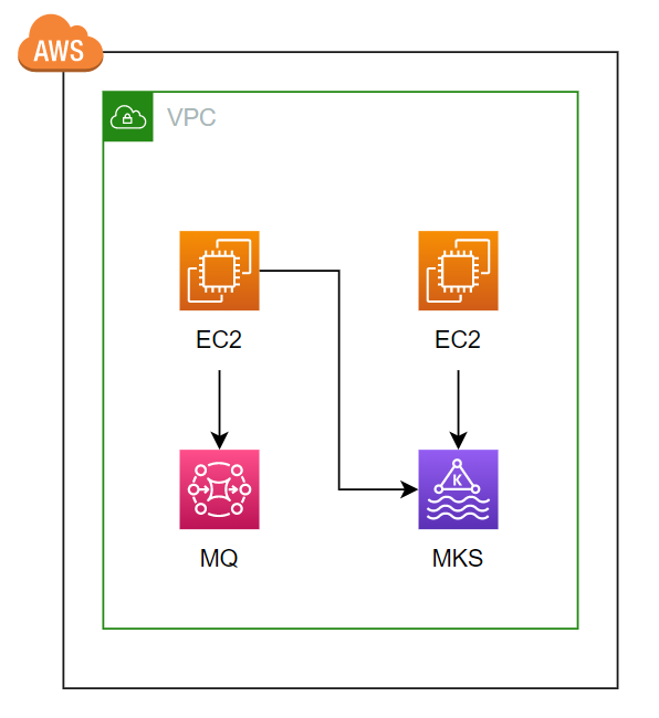 AWS for event streaming