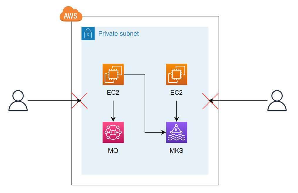 Applications in the private subnet