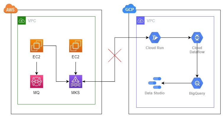 How to connect the two clouds