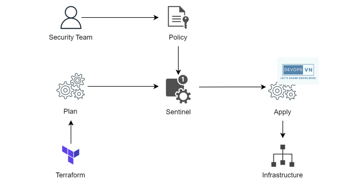 Securing Logs and Securing the State File