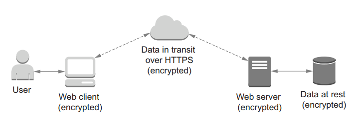 Encryption at rest