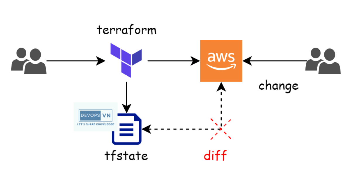 Handling Differences Between Terraform State and Real Infrastructure