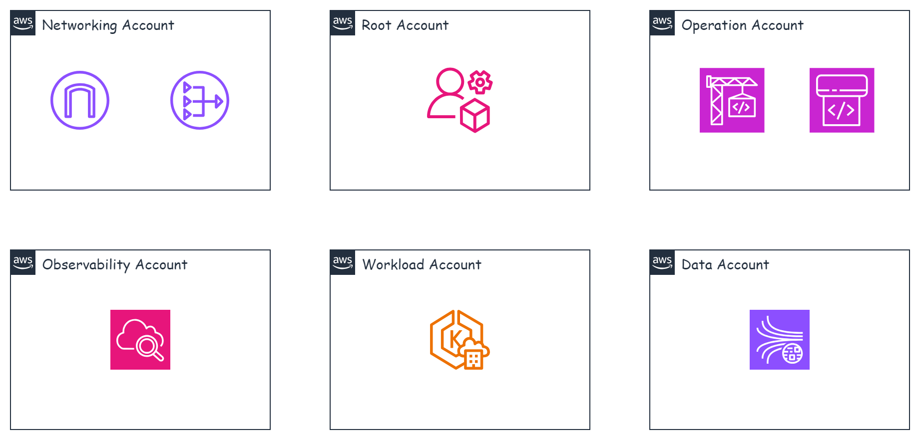 Creating accounts by criteria