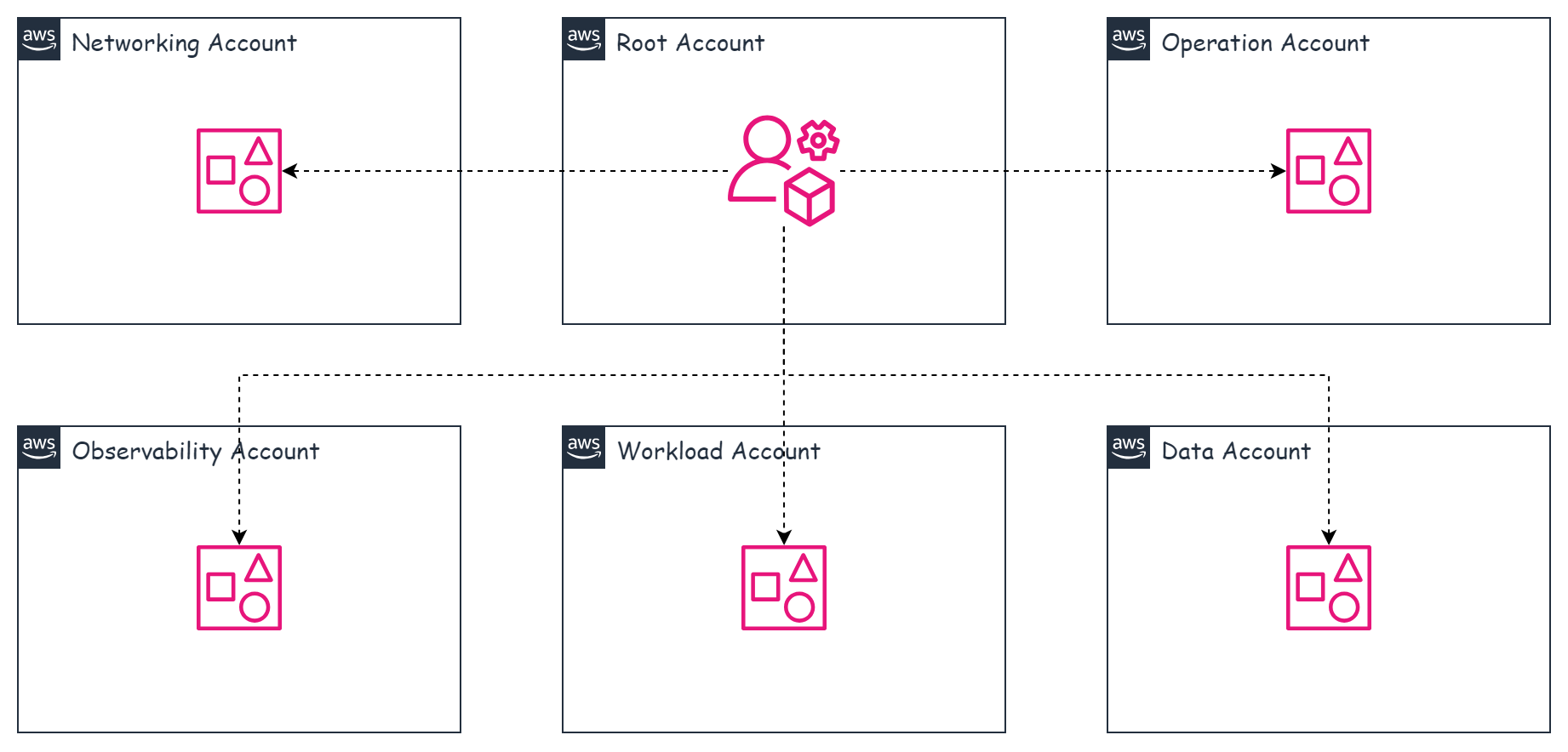 AWS Organizations and Control Tower