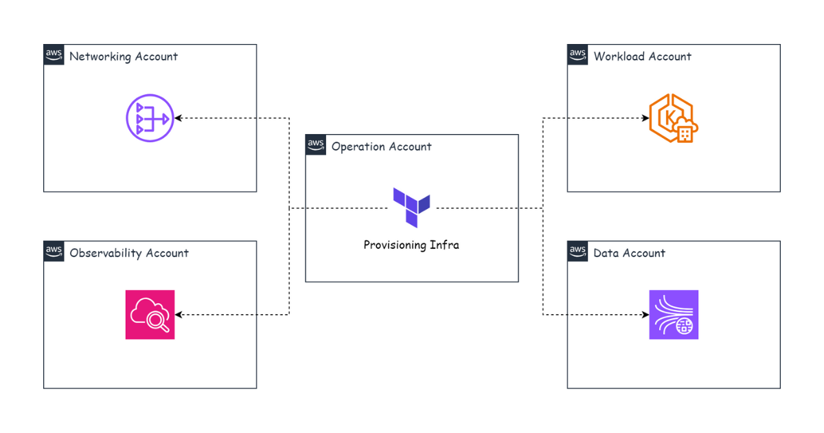 Provisioning Infrastructure for Multiple AWS Accounts