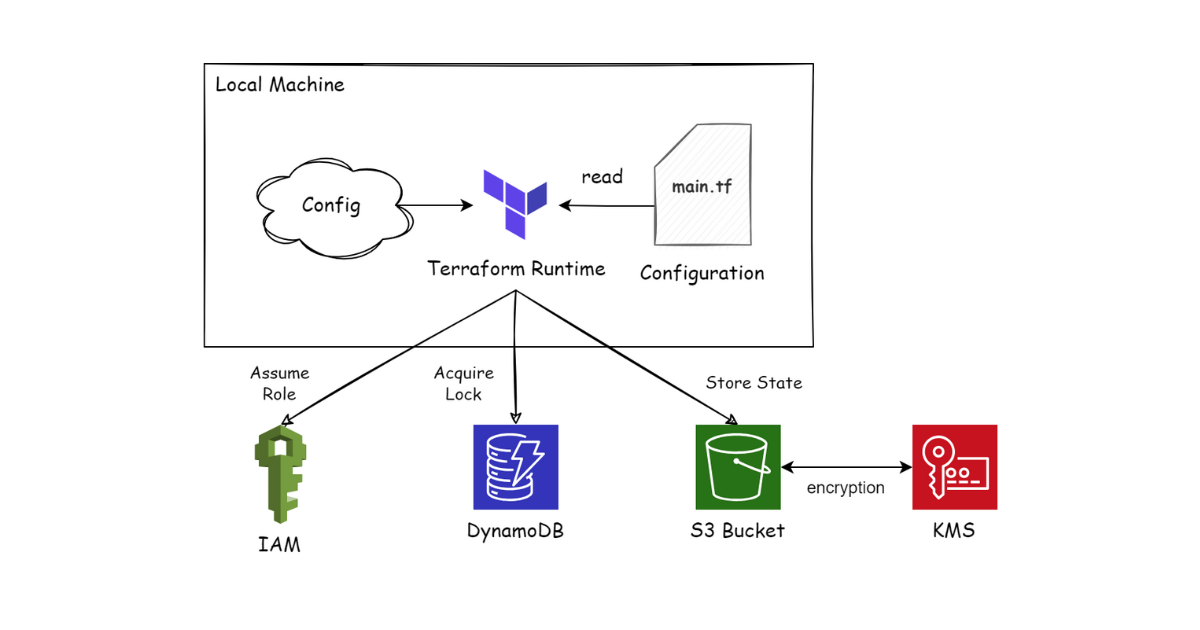 Terraform backend on S3
