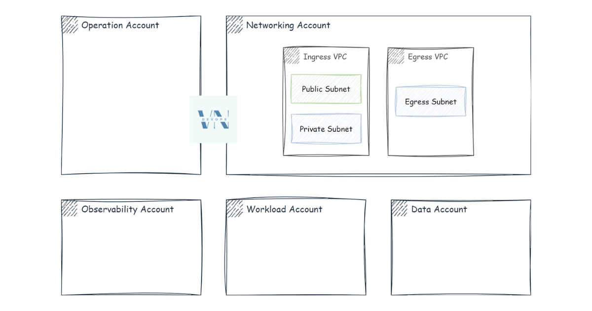 Networking for Multiple AWS Accounts